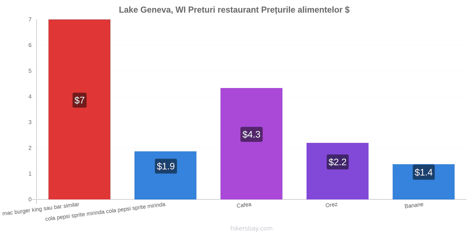 Lake Geneva, WI schimbări de prețuri hikersbay.com