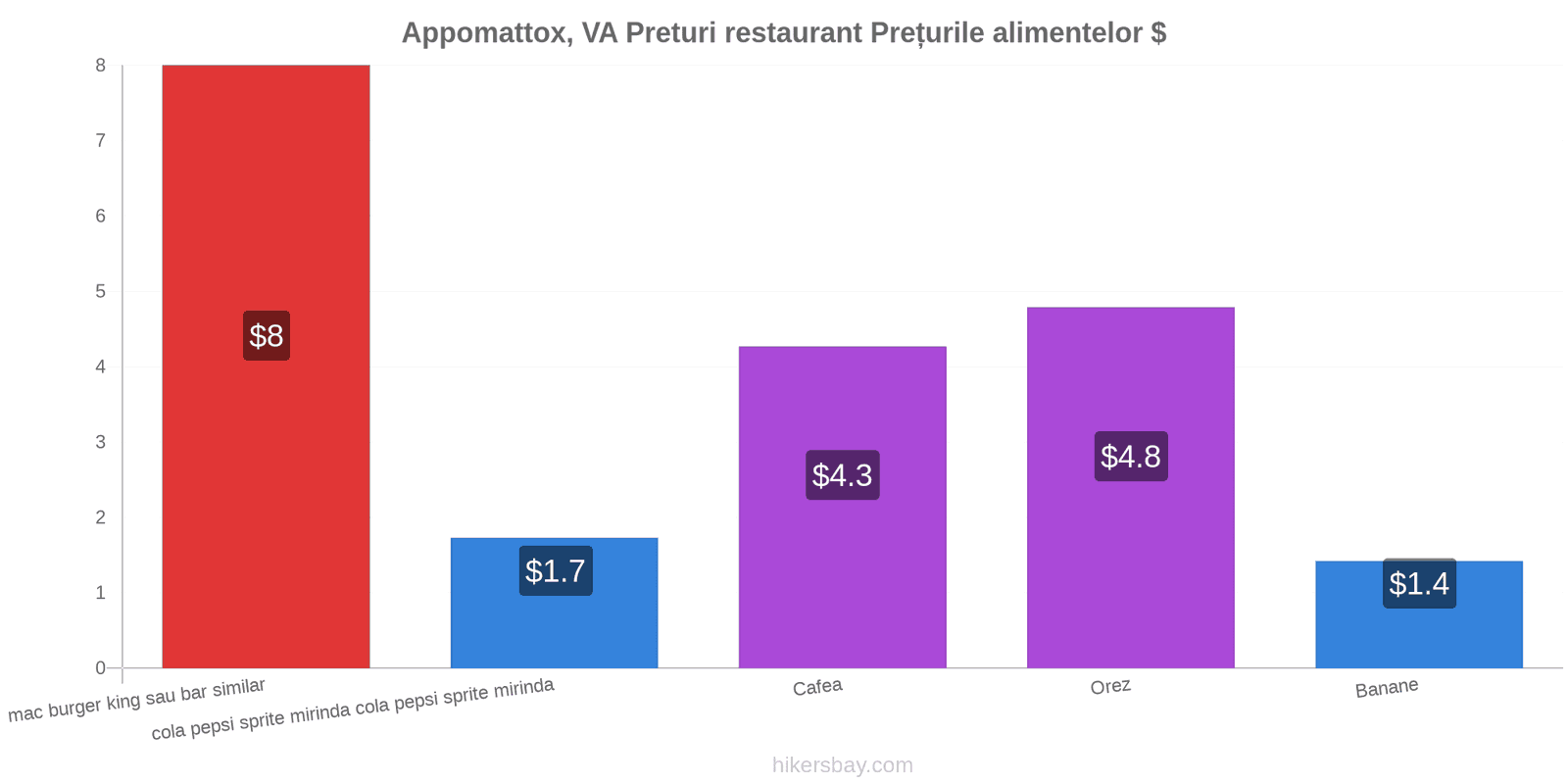 Appomattox, VA schimbări de prețuri hikersbay.com