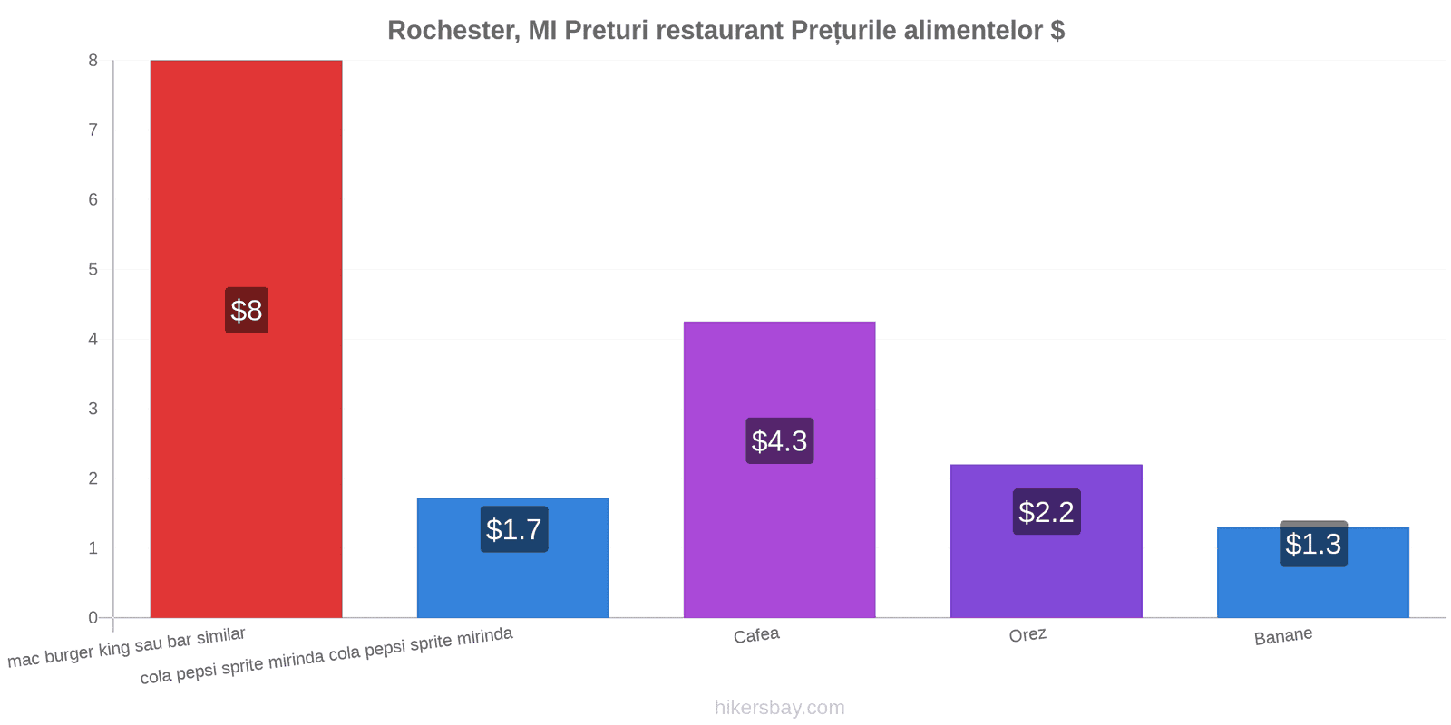 Rochester, MI schimbări de prețuri hikersbay.com