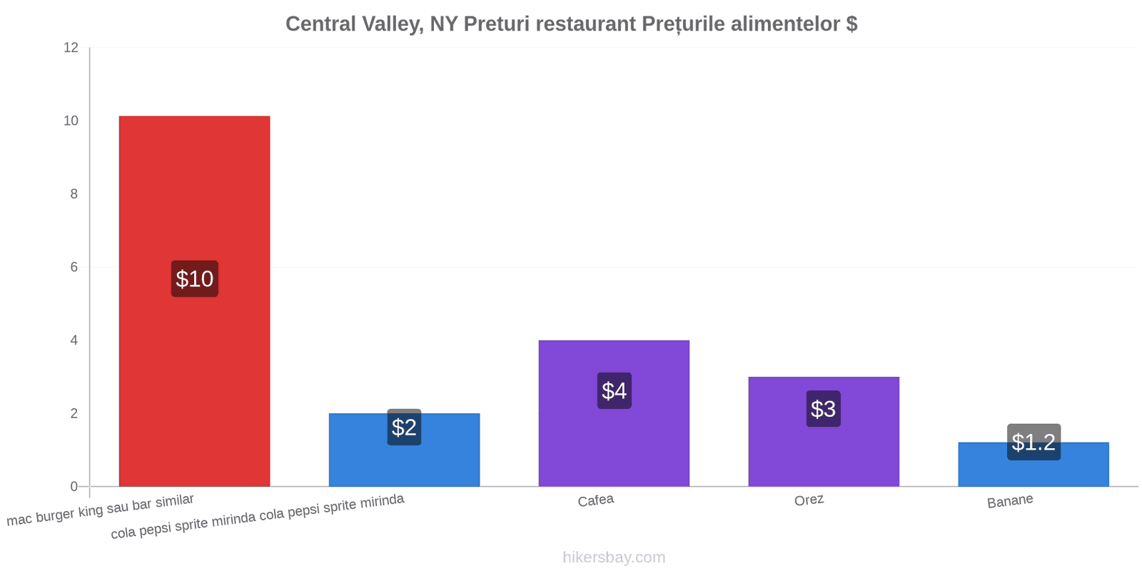 Central Valley, NY schimbări de prețuri hikersbay.com