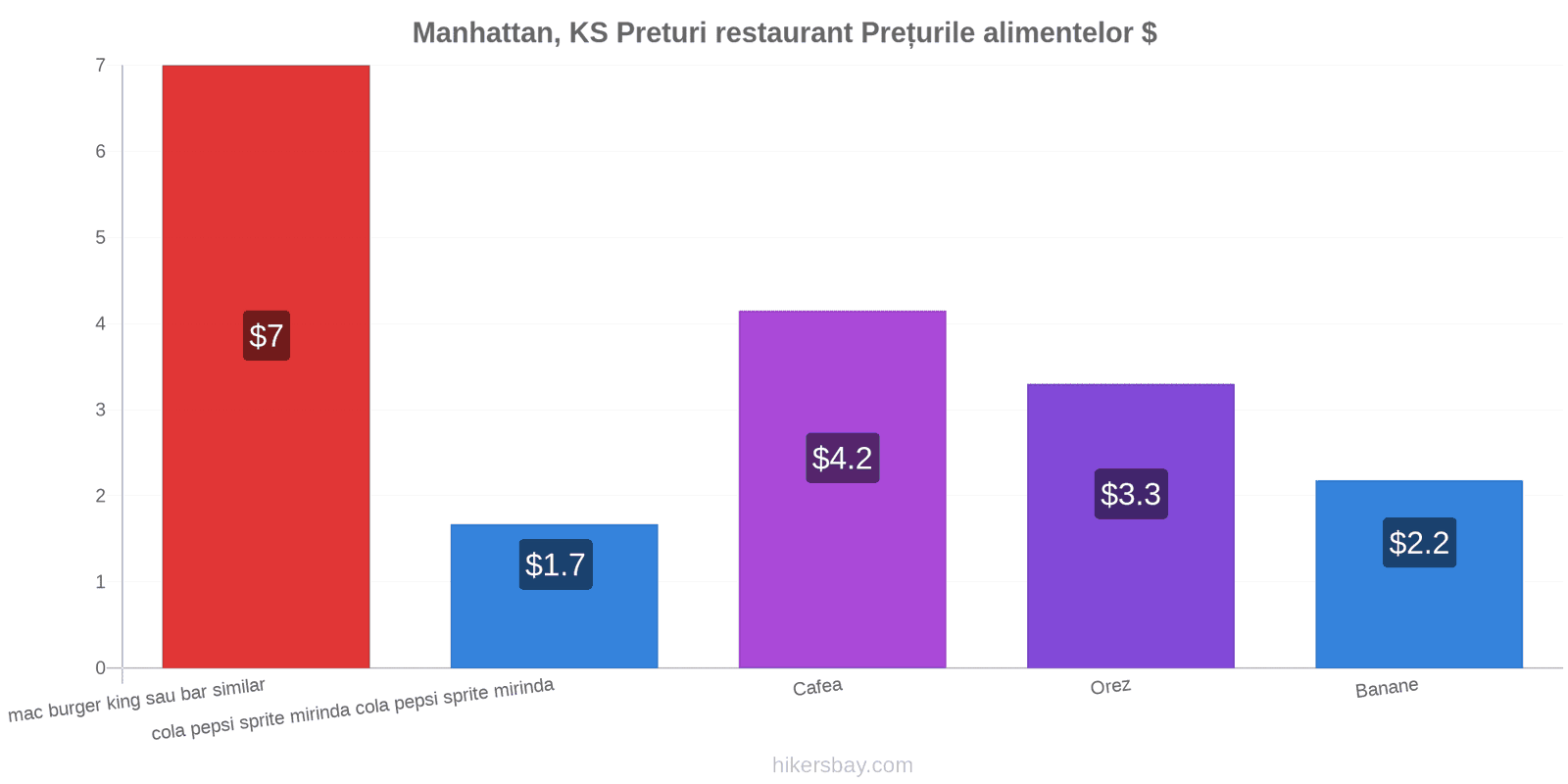 Manhattan, KS schimbări de prețuri hikersbay.com