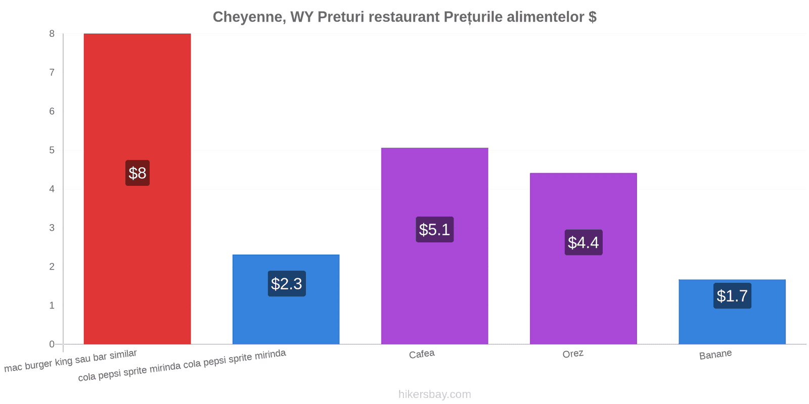 Cheyenne, WY schimbări de prețuri hikersbay.com