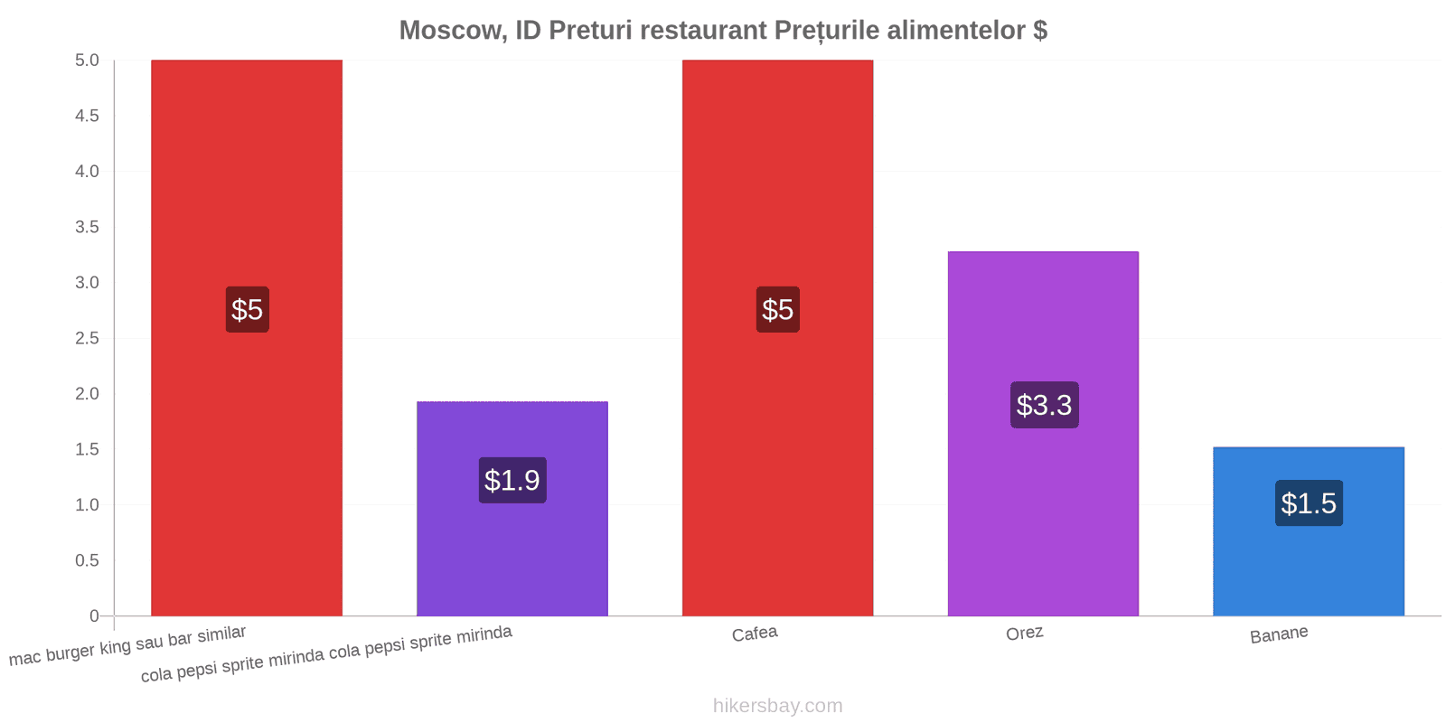 Moscow, ID schimbări de prețuri hikersbay.com