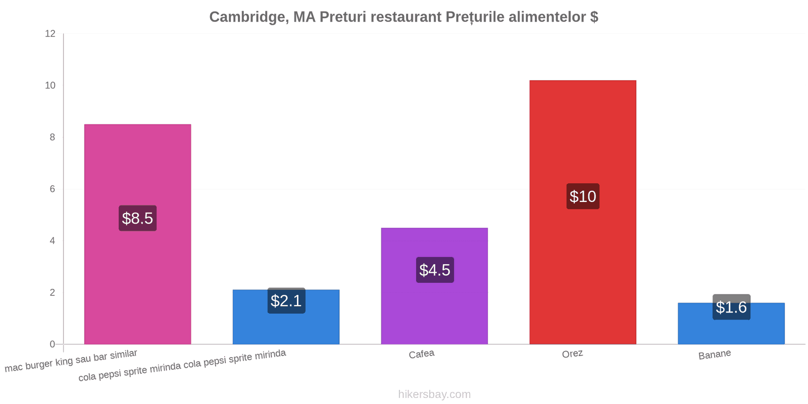 Cambridge, MA schimbări de prețuri hikersbay.com