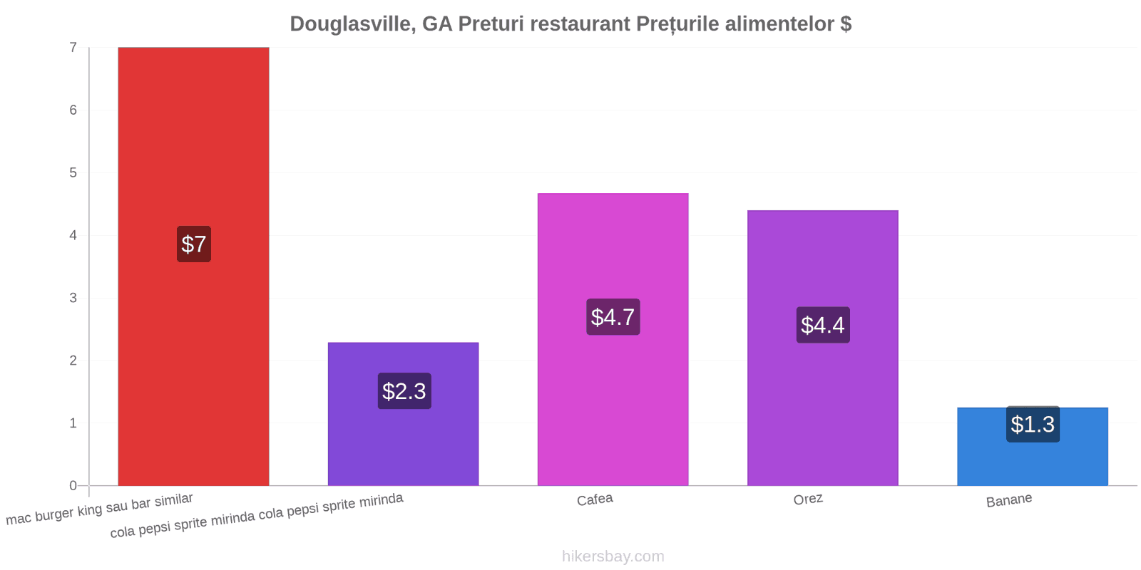 Douglasville, GA schimbări de prețuri hikersbay.com