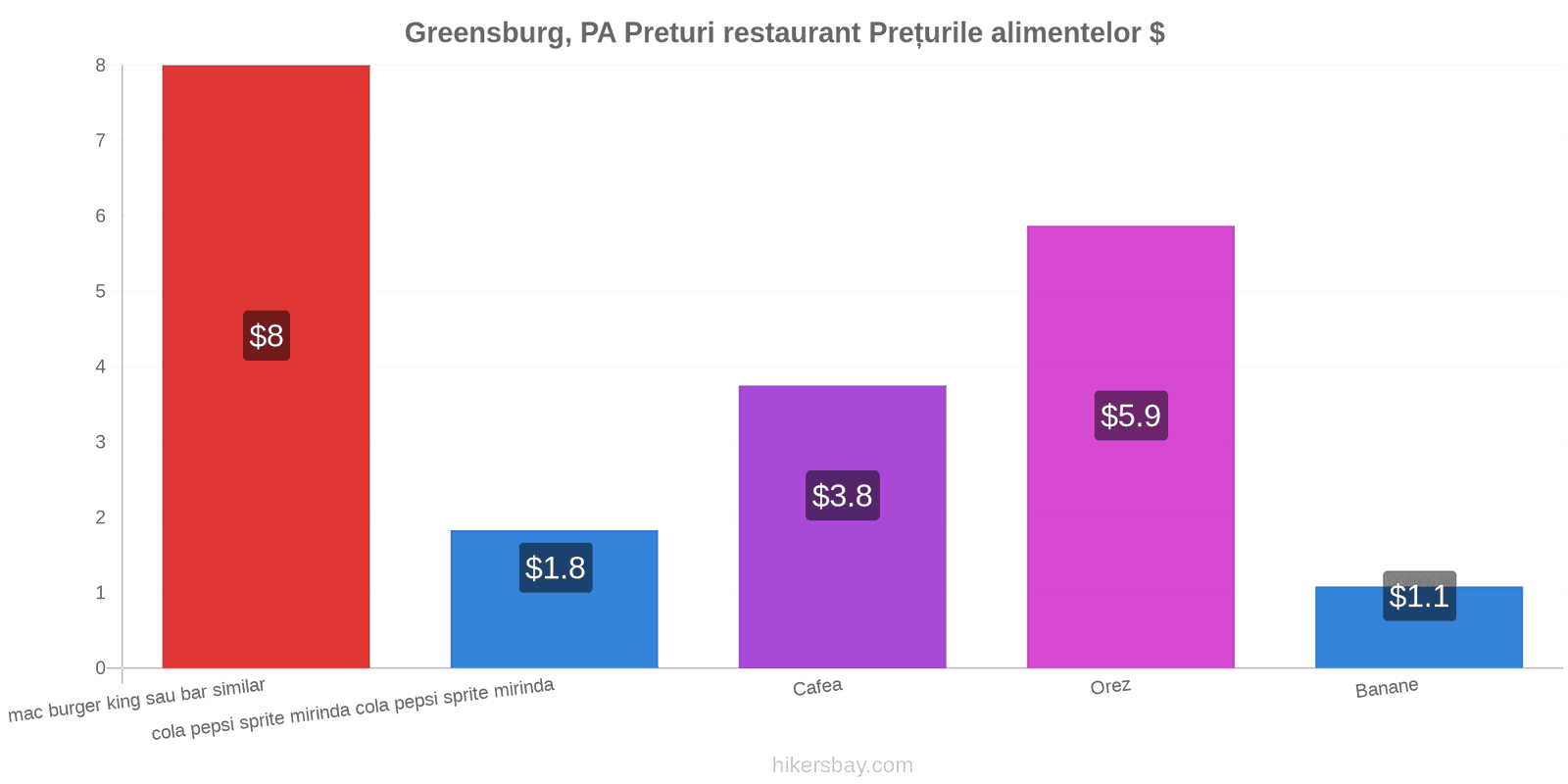 Greensburg, PA schimbări de prețuri hikersbay.com