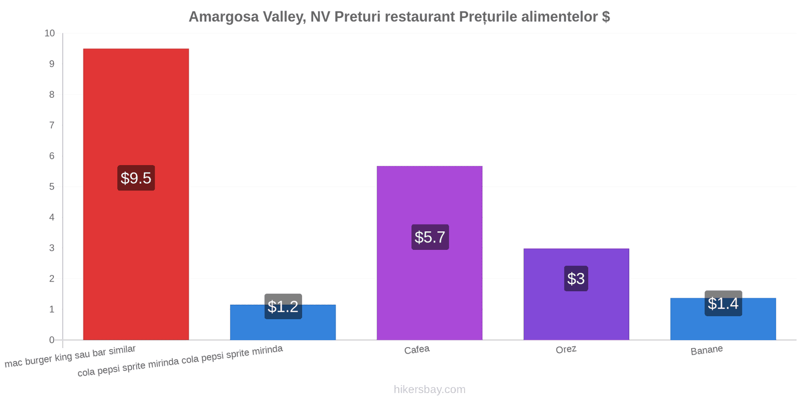 Amargosa Valley, NV schimbări de prețuri hikersbay.com