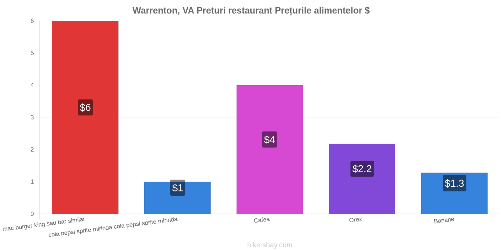 Warrenton, VA schimbări de prețuri hikersbay.com