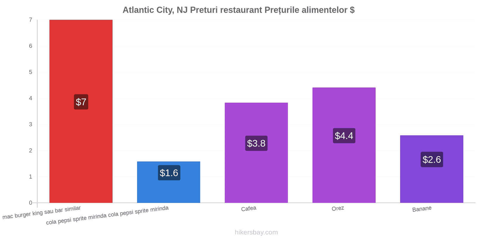 Atlantic City, NJ schimbări de prețuri hikersbay.com