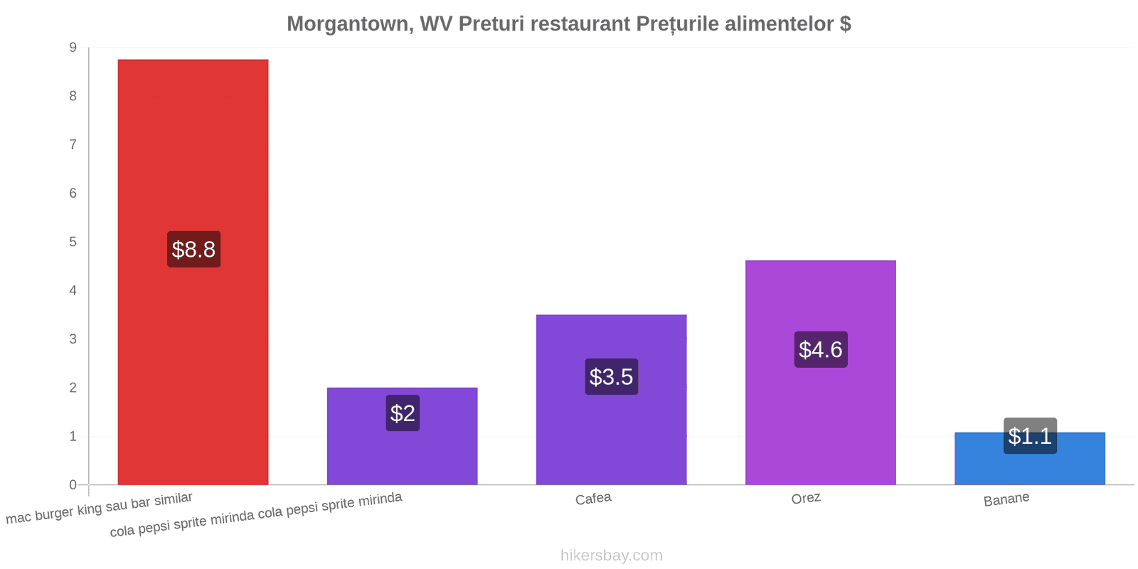 Morgantown, WV schimbări de prețuri hikersbay.com