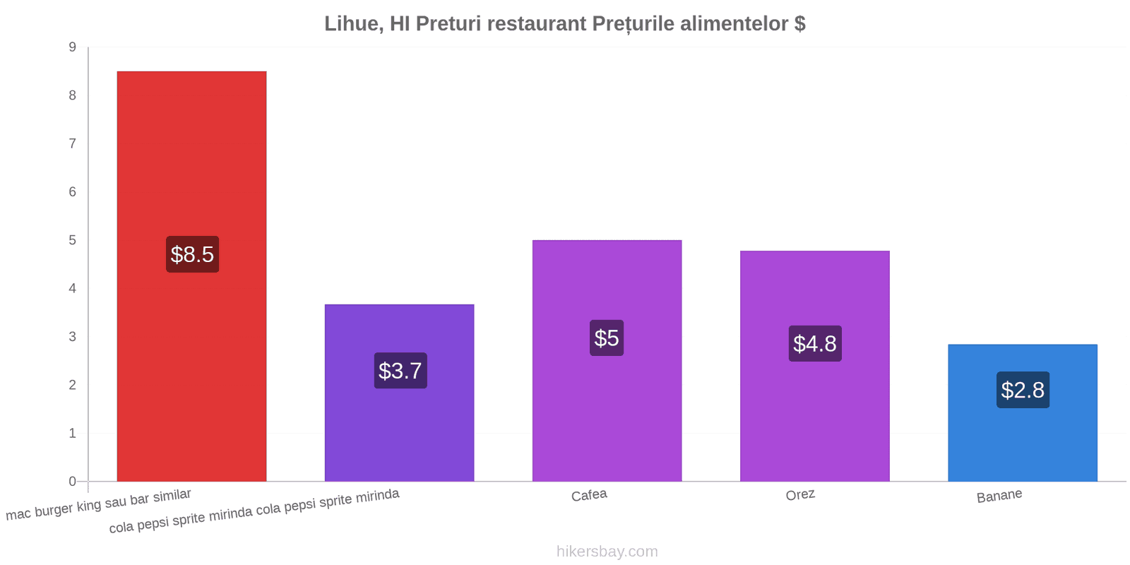 Lihue, HI schimbări de prețuri hikersbay.com