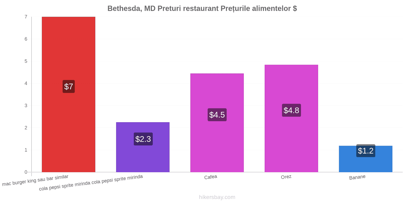 Bethesda, MD schimbări de prețuri hikersbay.com