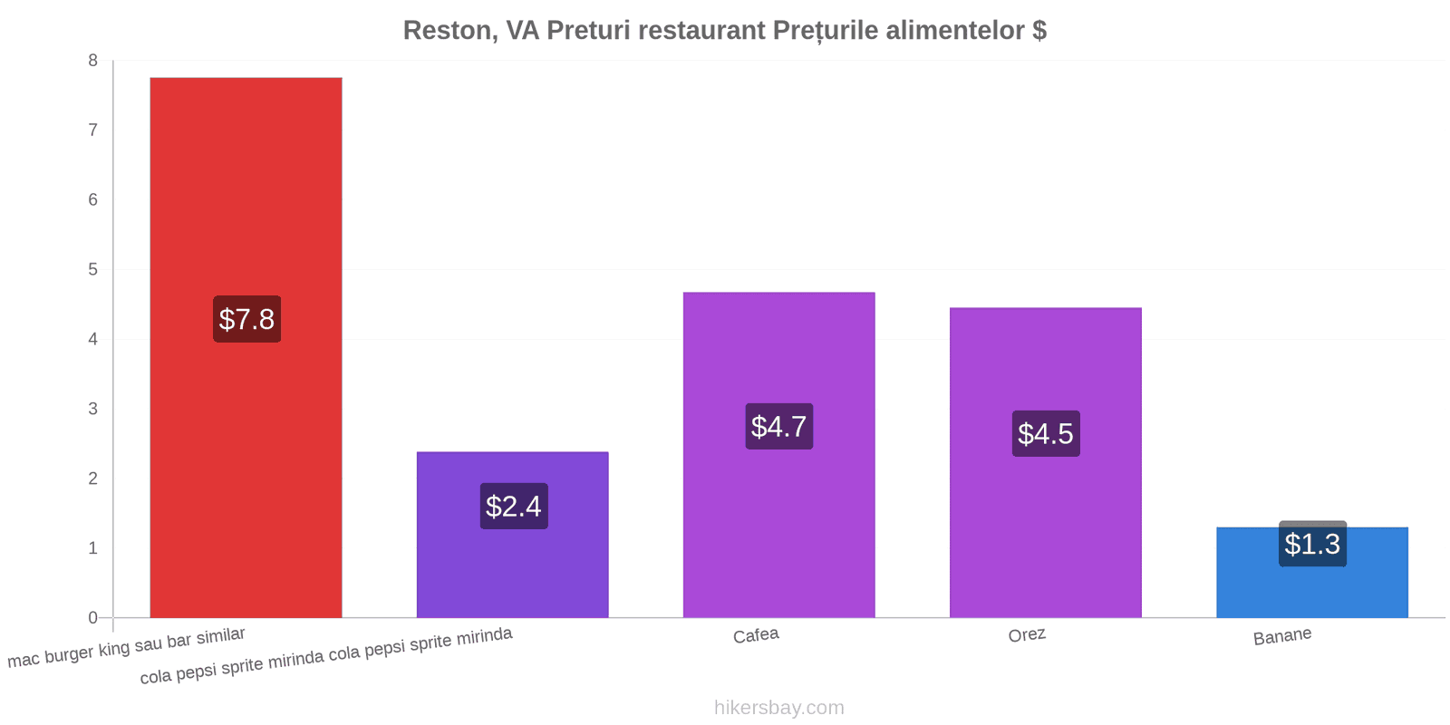 Reston, VA schimbări de prețuri hikersbay.com