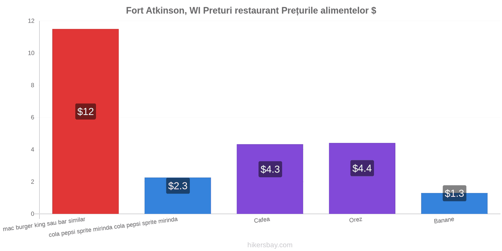 Fort Atkinson, WI schimbări de prețuri hikersbay.com