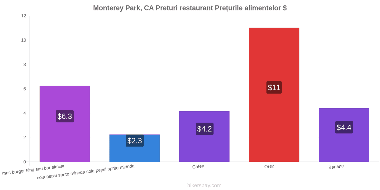 Monterey Park, CA schimbări de prețuri hikersbay.com