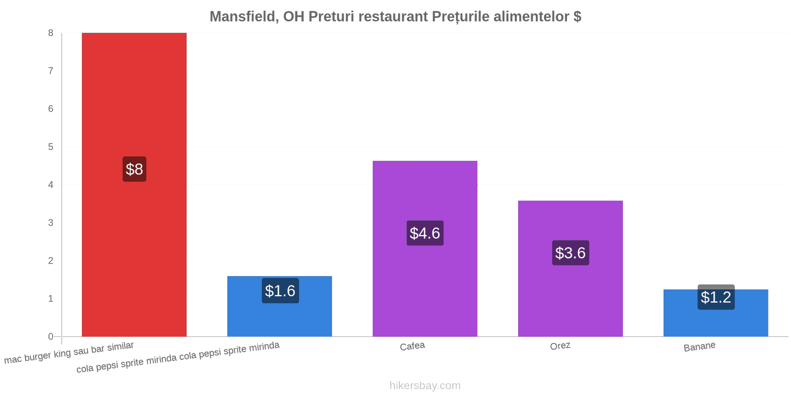 Mansfield, OH schimbări de prețuri hikersbay.com