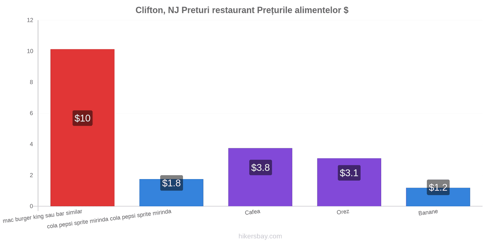 Clifton, NJ schimbări de prețuri hikersbay.com