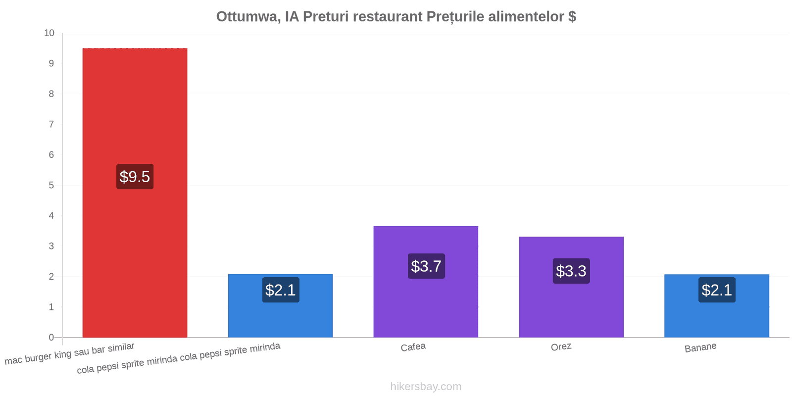 Ottumwa, IA schimbări de prețuri hikersbay.com