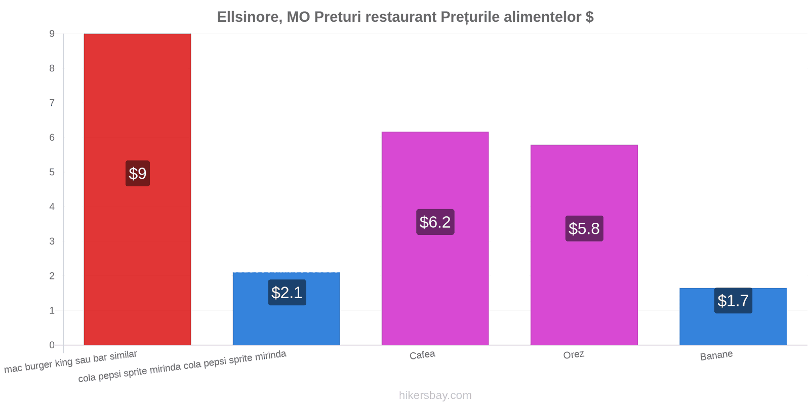 Ellsinore, MO schimbări de prețuri hikersbay.com