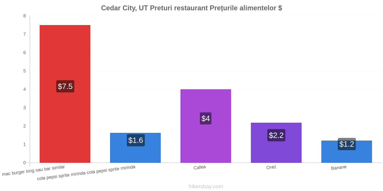 Cedar City, UT schimbări de prețuri hikersbay.com