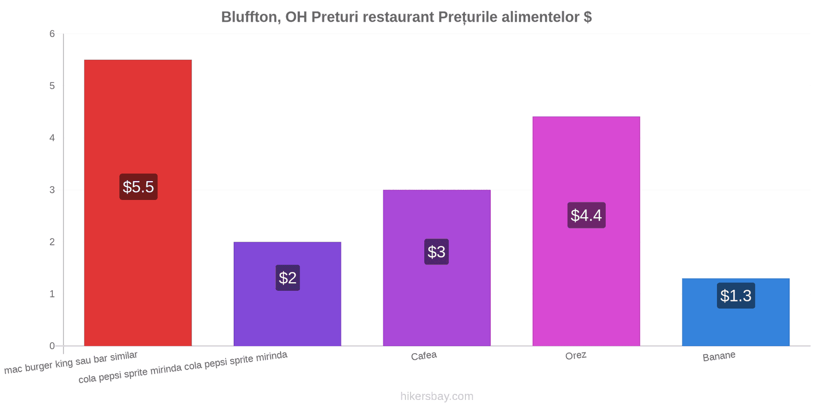 Bluffton, OH schimbări de prețuri hikersbay.com