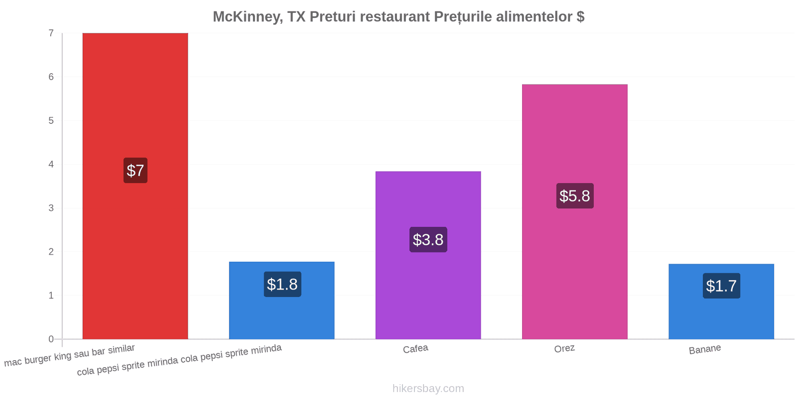 McKinney, TX schimbări de prețuri hikersbay.com