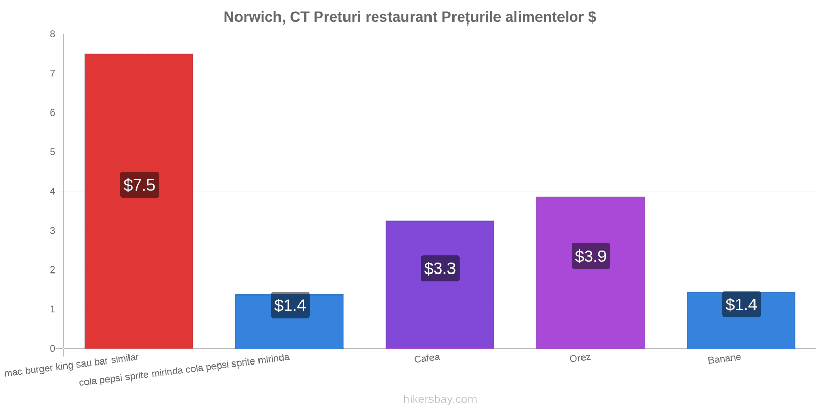 Norwich, CT schimbări de prețuri hikersbay.com