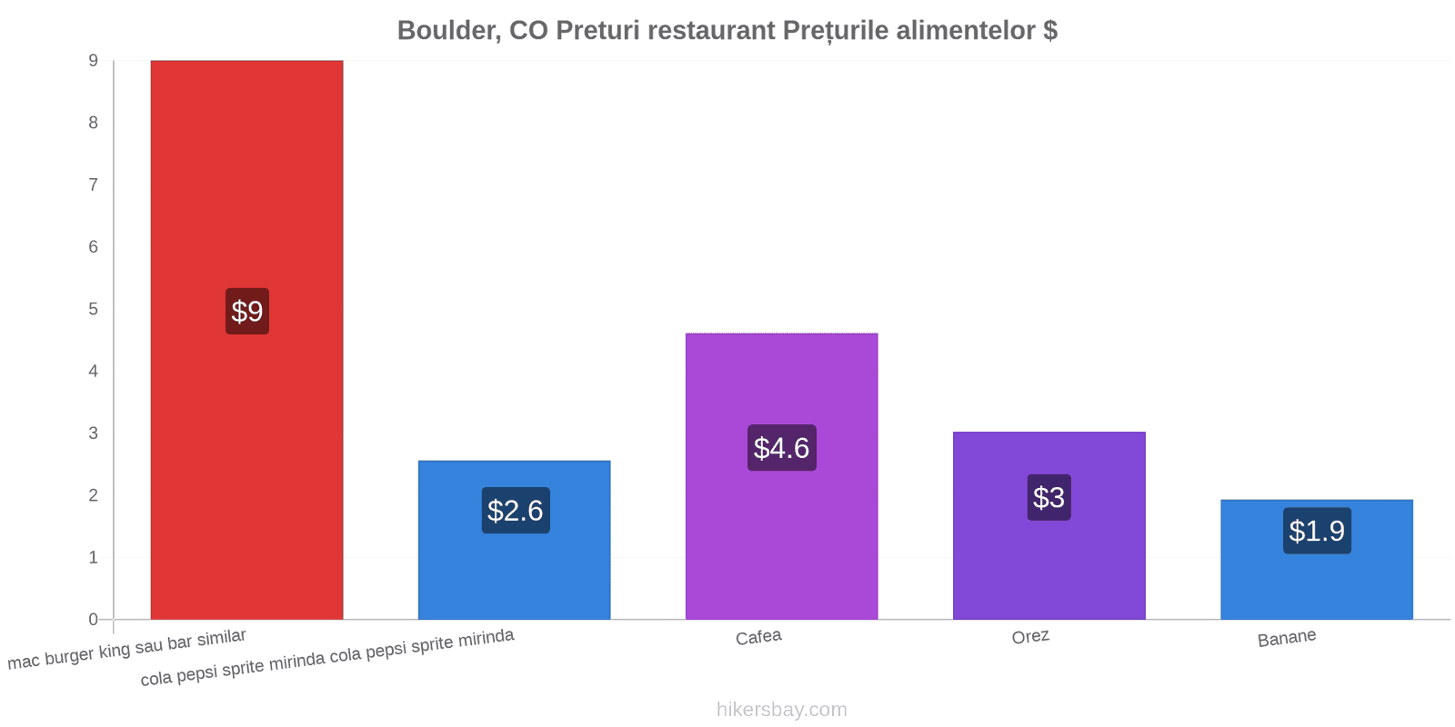 Boulder, CO schimbări de prețuri hikersbay.com