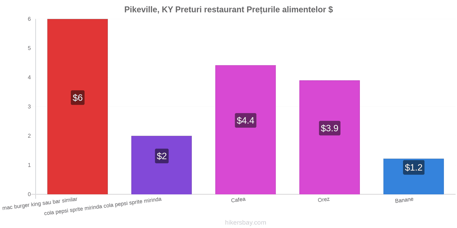 Pikeville, KY schimbări de prețuri hikersbay.com