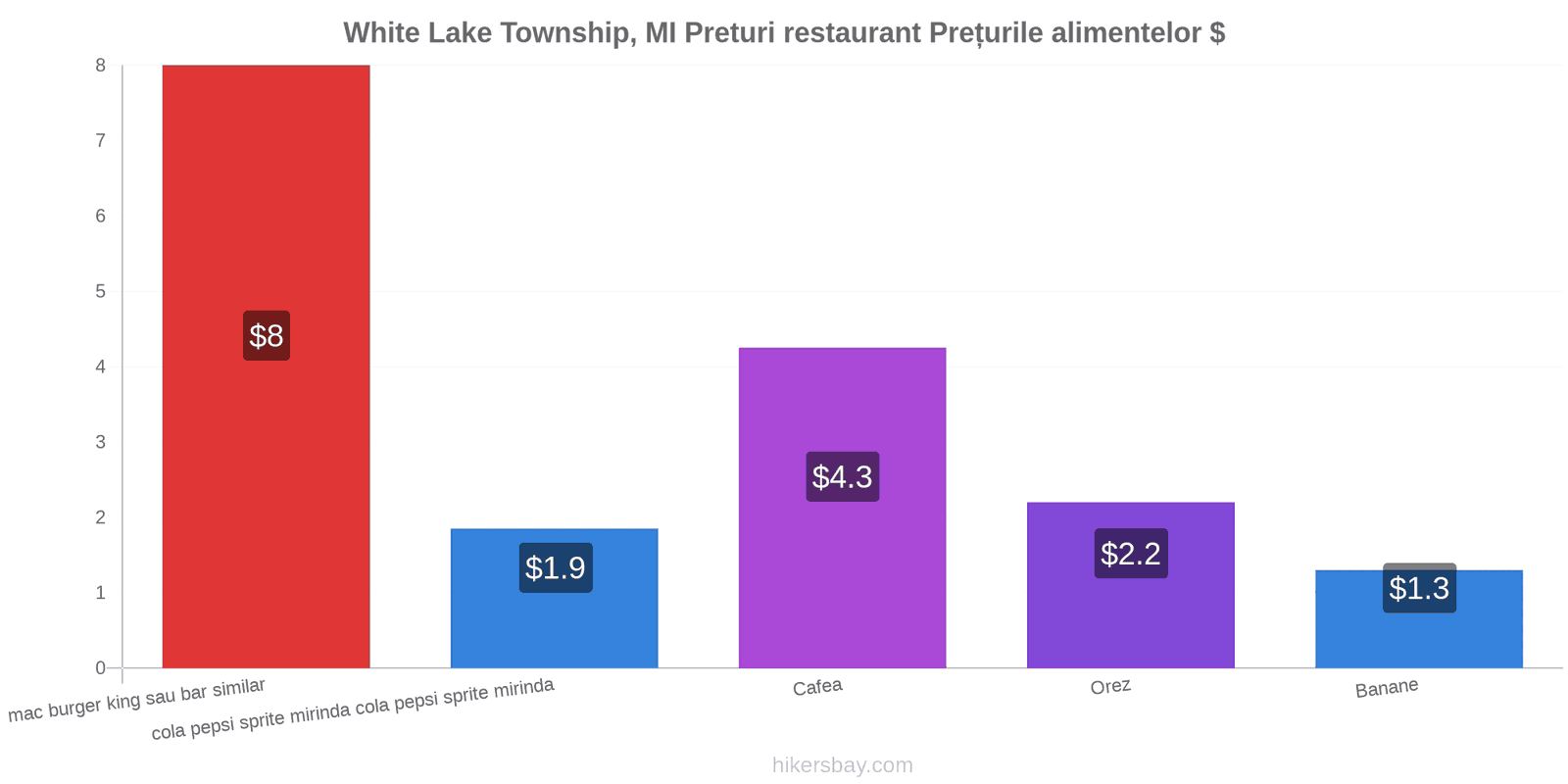 White Lake Township, MI schimbări de prețuri hikersbay.com