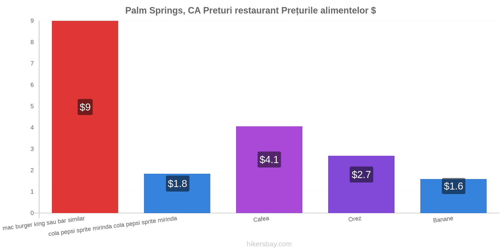 Palm Springs, CA schimbări de prețuri hikersbay.com