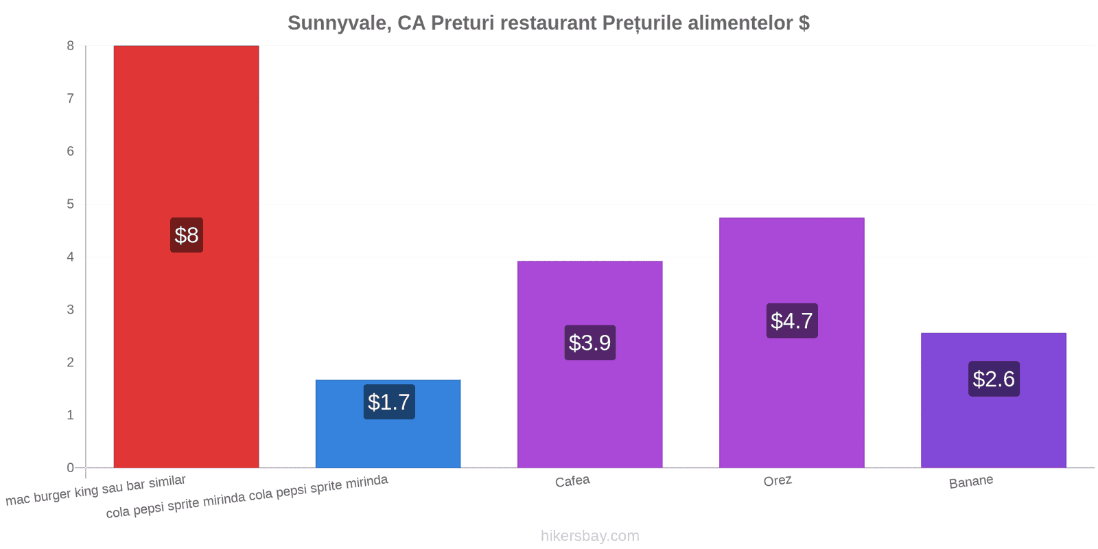 Sunnyvale, CA schimbări de prețuri hikersbay.com