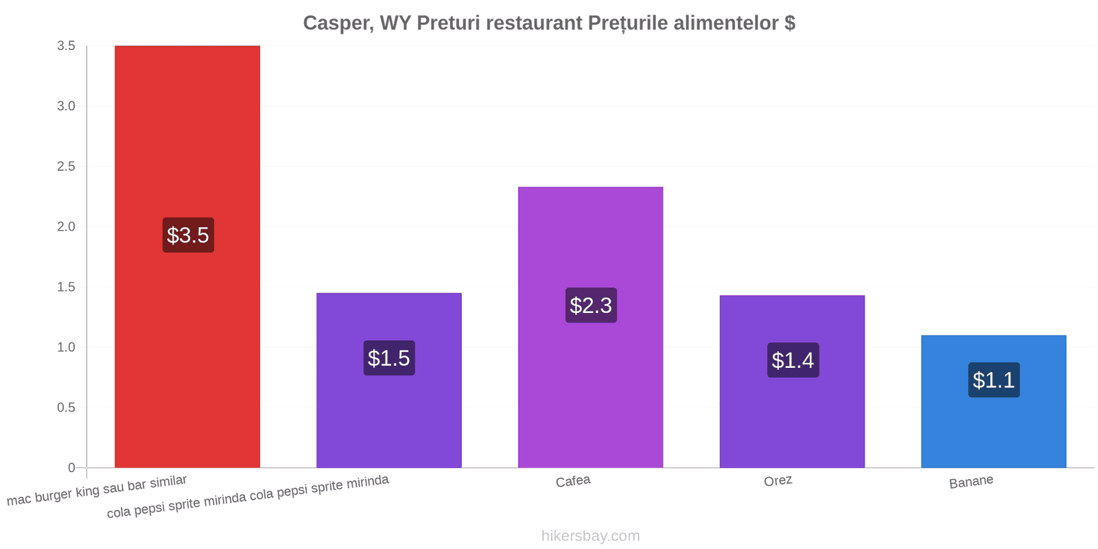 Casper, WY schimbări de prețuri hikersbay.com