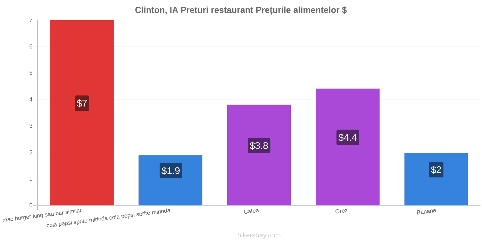 Clinton, IA schimbări de prețuri hikersbay.com