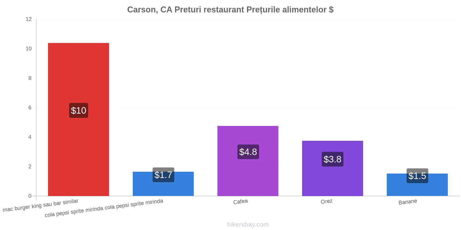 Carson, CA schimbări de prețuri hikersbay.com