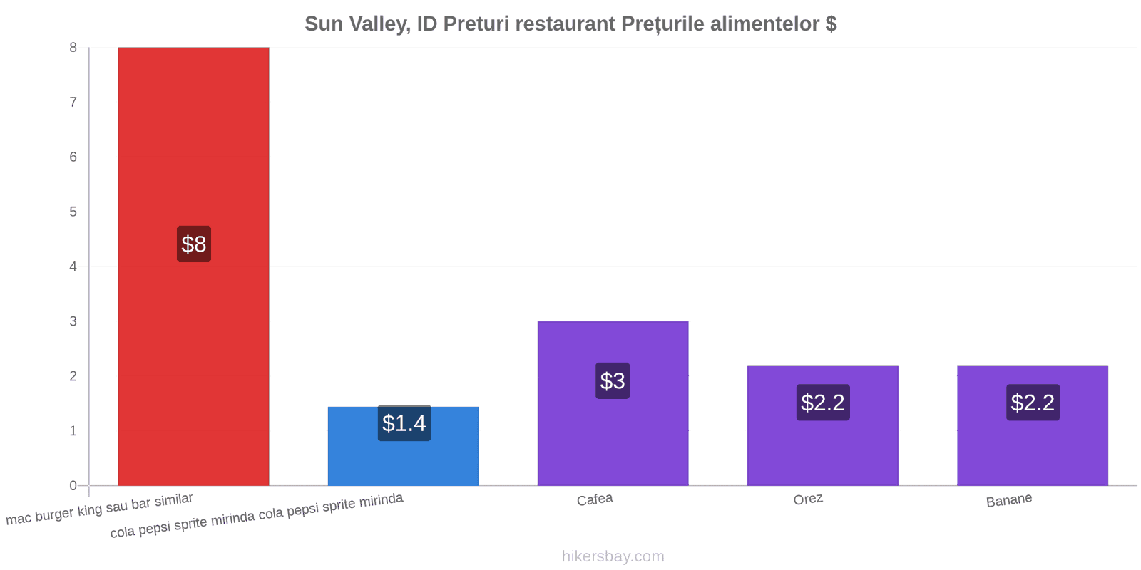 Sun Valley, ID schimbări de prețuri hikersbay.com