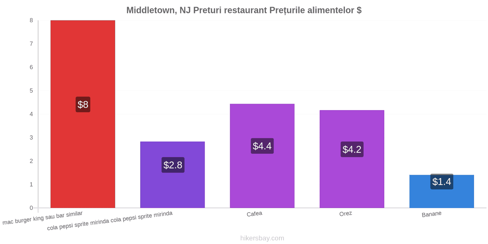 Middletown, NJ schimbări de prețuri hikersbay.com