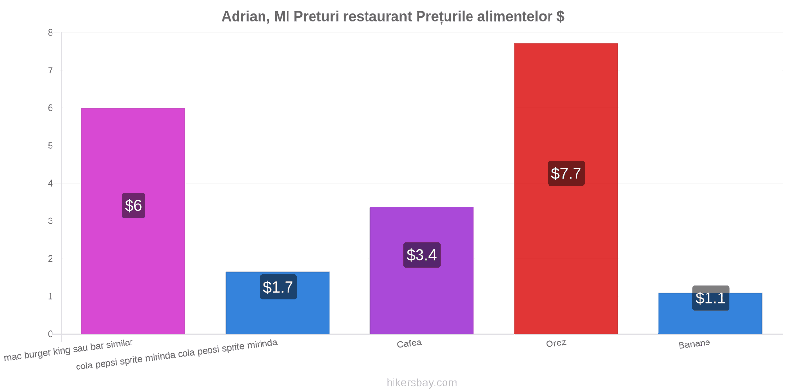 Adrian, MI schimbări de prețuri hikersbay.com