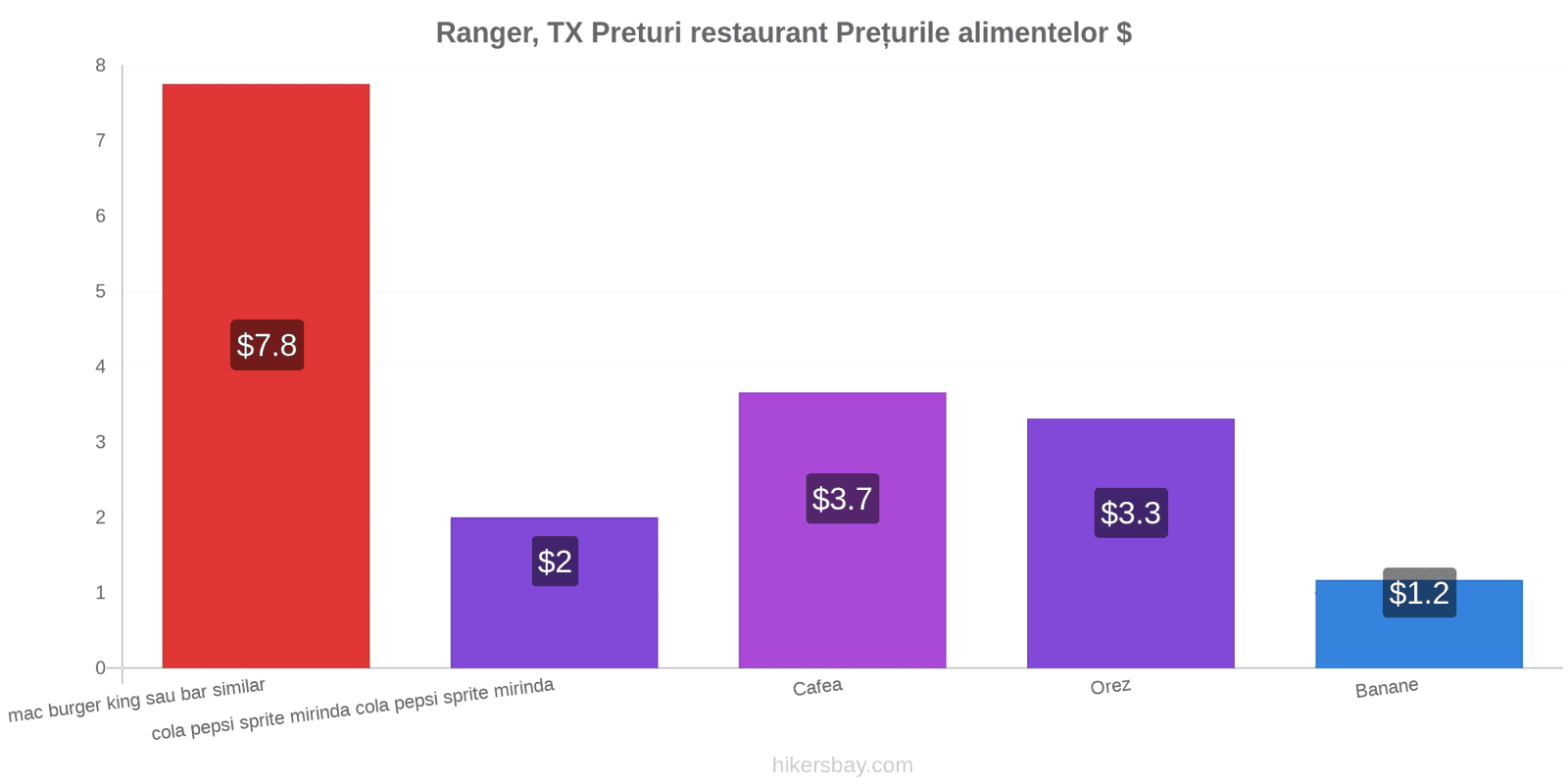 Ranger, TX schimbări de prețuri hikersbay.com