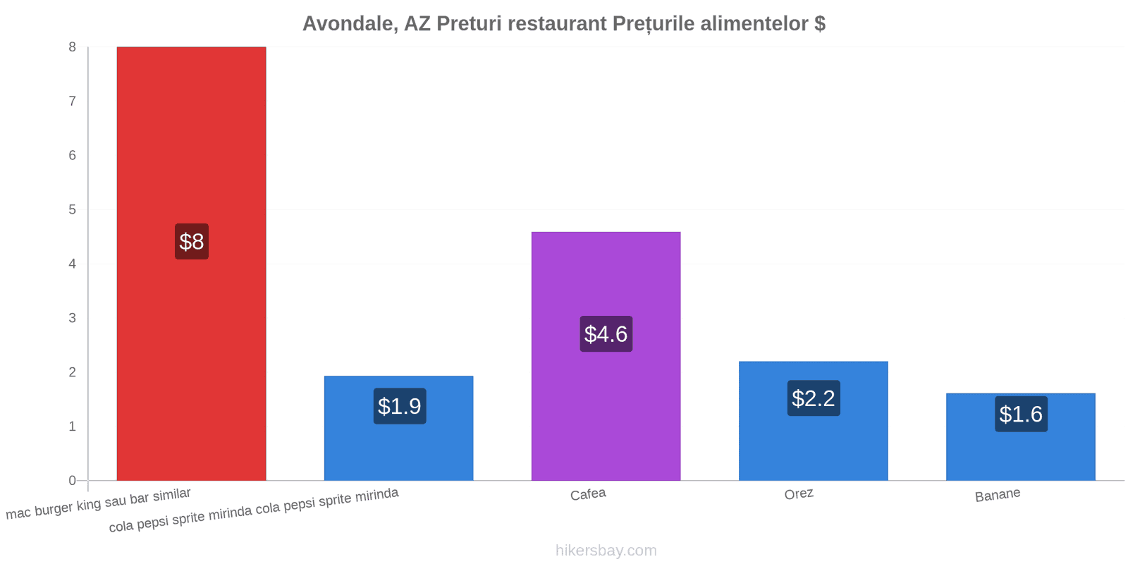 Avondale, AZ schimbări de prețuri hikersbay.com