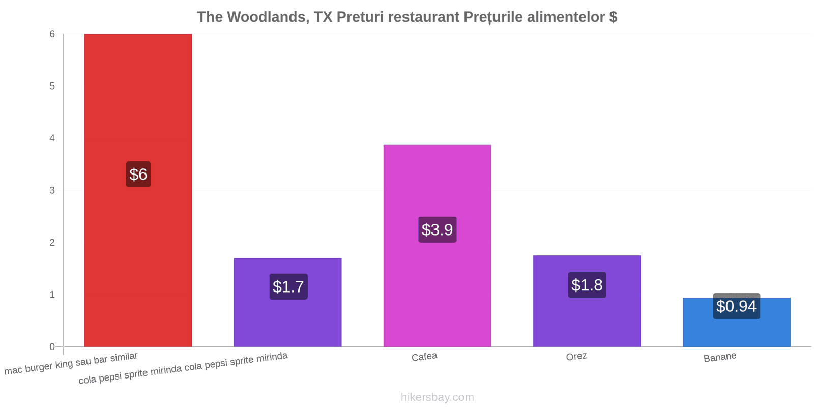 The Woodlands, TX schimbări de prețuri hikersbay.com