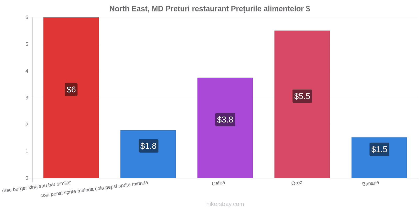 North East, MD schimbări de prețuri hikersbay.com