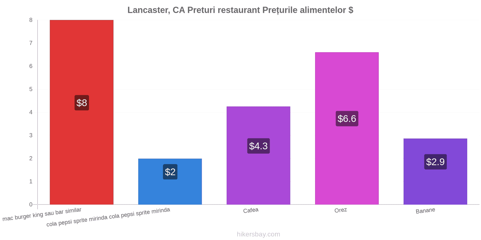 Lancaster, CA schimbări de prețuri hikersbay.com