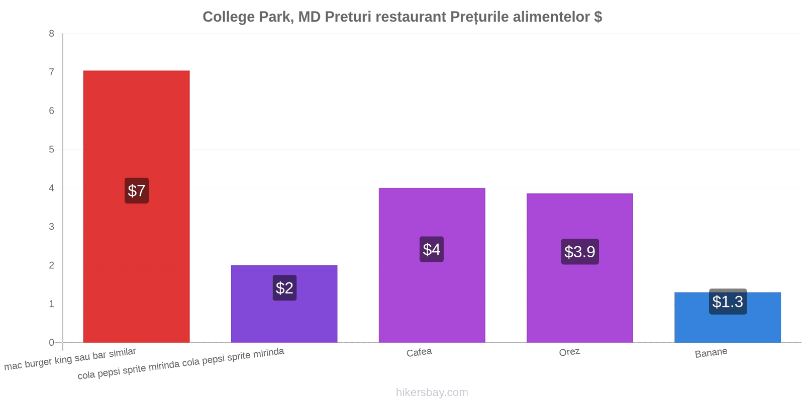 College Park, MD schimbări de prețuri hikersbay.com