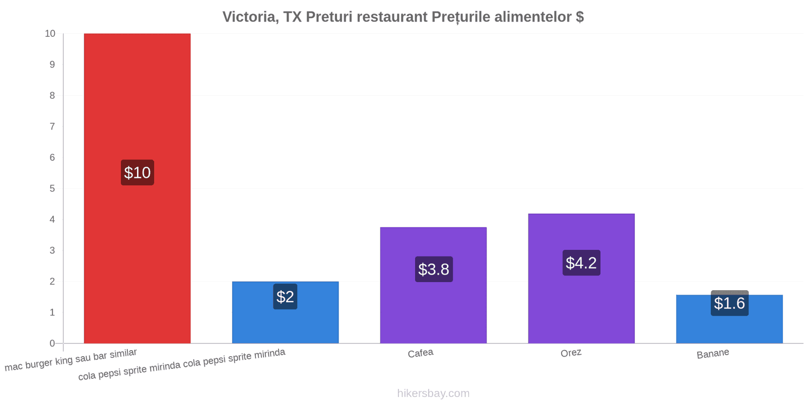 Victoria, TX schimbări de prețuri hikersbay.com