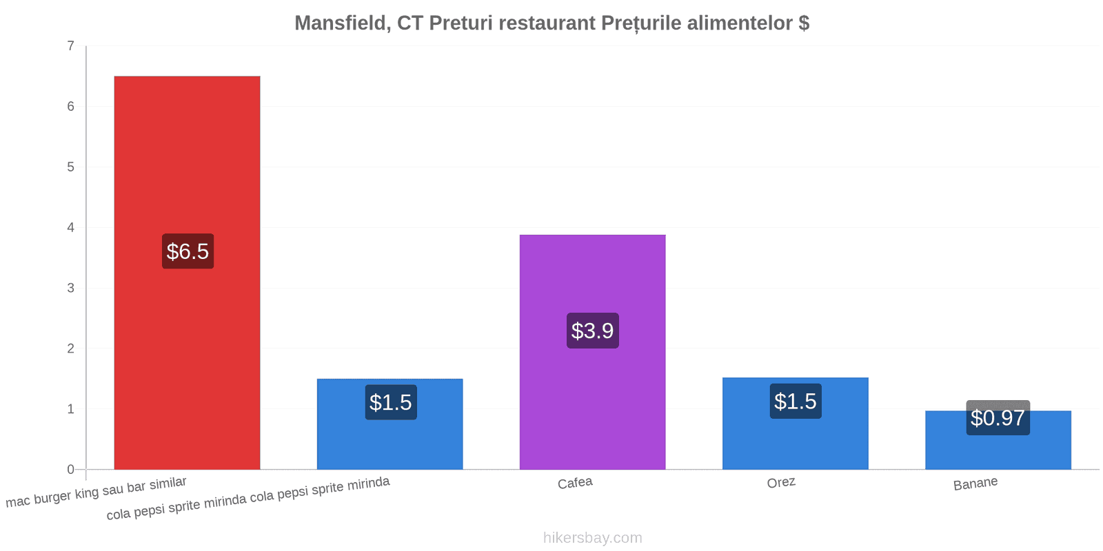 Mansfield, CT schimbări de prețuri hikersbay.com