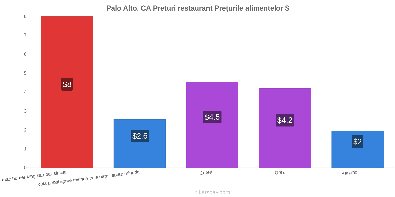 Palo Alto, CA schimbări de prețuri hikersbay.com