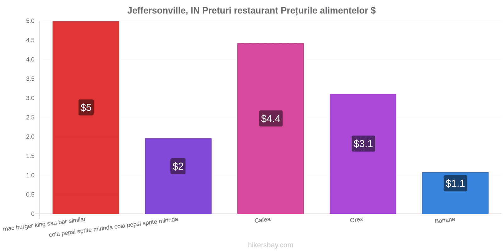 Jeffersonville, IN schimbări de prețuri hikersbay.com