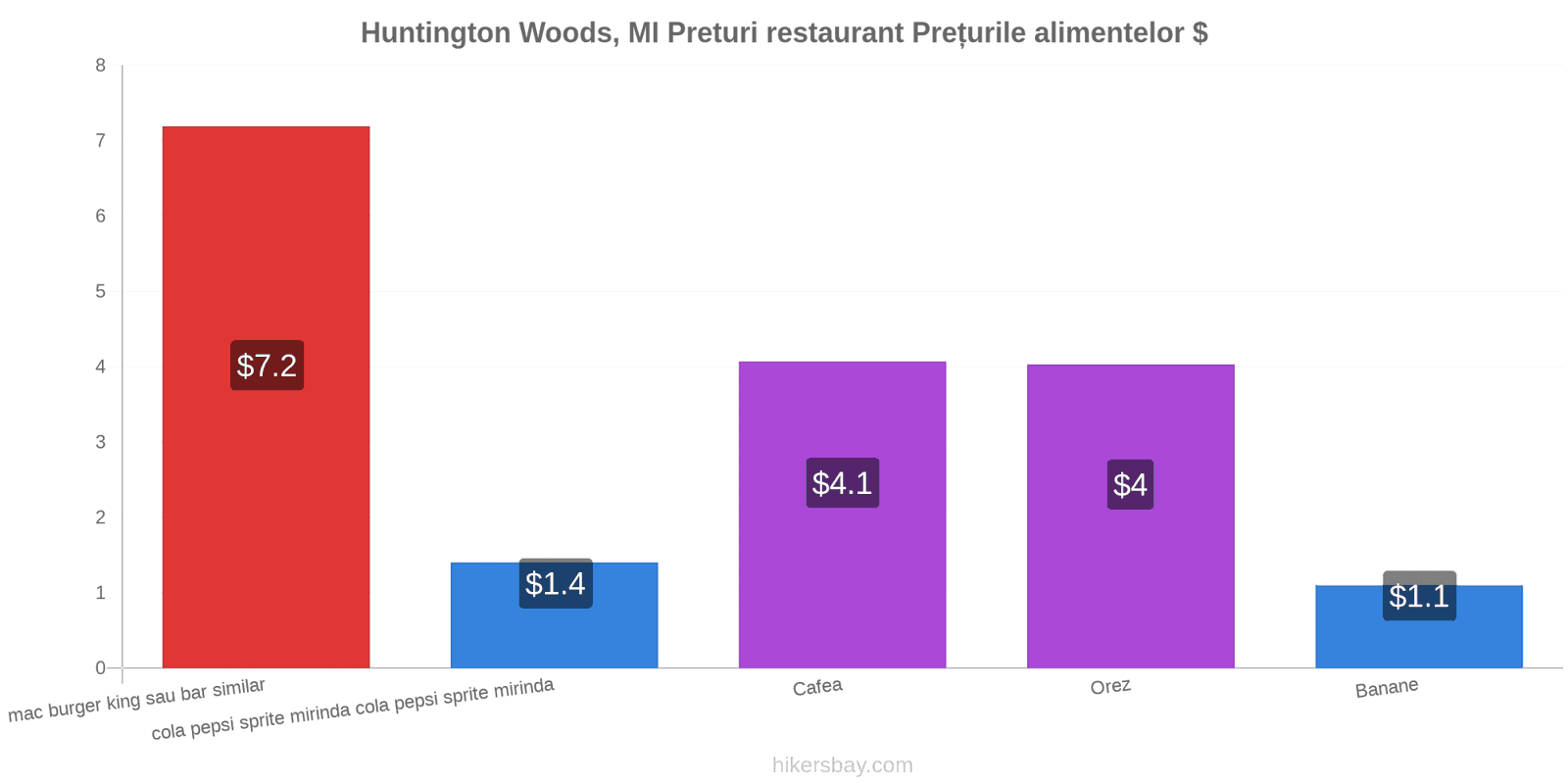 Huntington Woods, MI schimbări de prețuri hikersbay.com