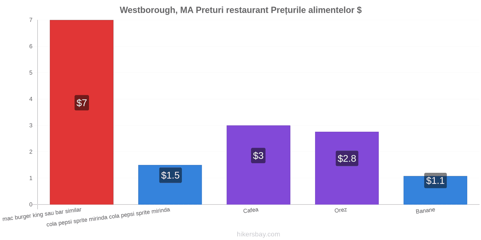 Westborough, MA schimbări de prețuri hikersbay.com